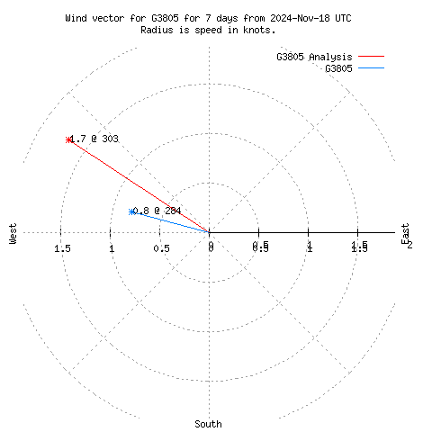 Wind vector chart for last 7 days