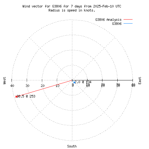 Wind vector chart for last 7 days