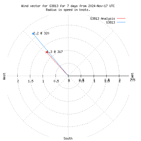 Wind vector chart for last 7 days