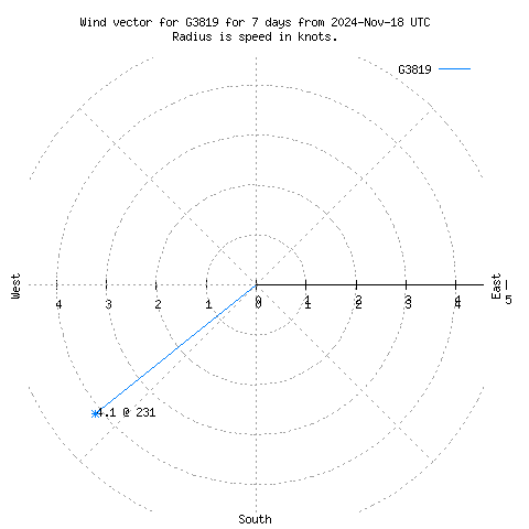 Wind vector chart for last 7 days