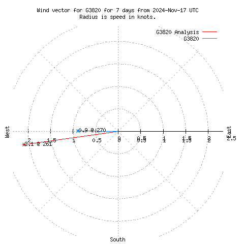 Wind vector chart for last 7 days