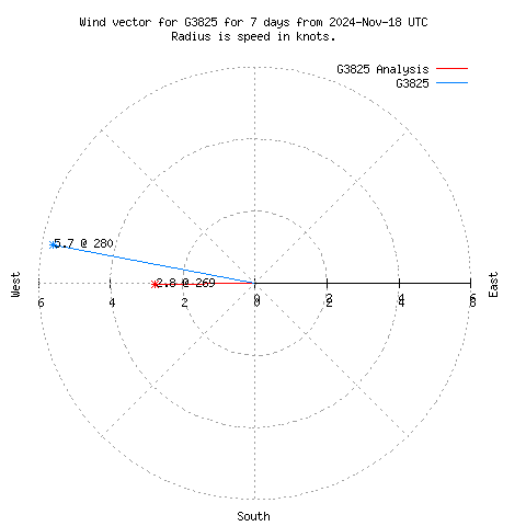 Wind vector chart for last 7 days