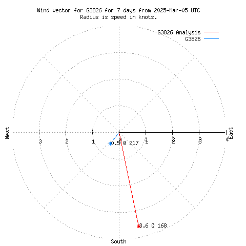 Wind vector chart for last 7 days