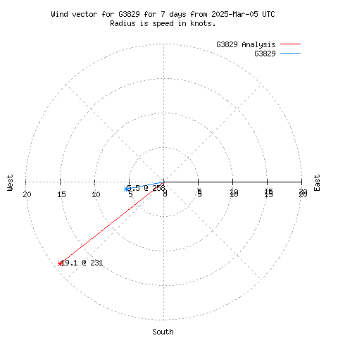 Wind vector chart for last 7 days