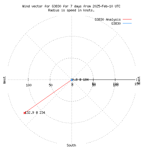 Wind vector chart for last 7 days