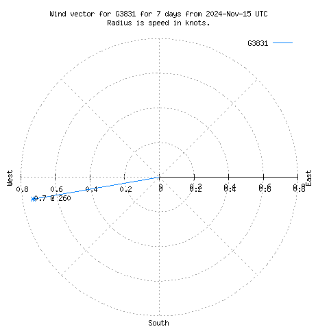 Wind vector chart for last 7 days