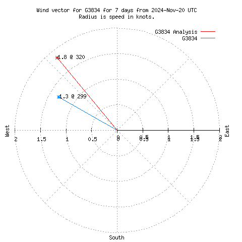 Wind vector chart for last 7 days