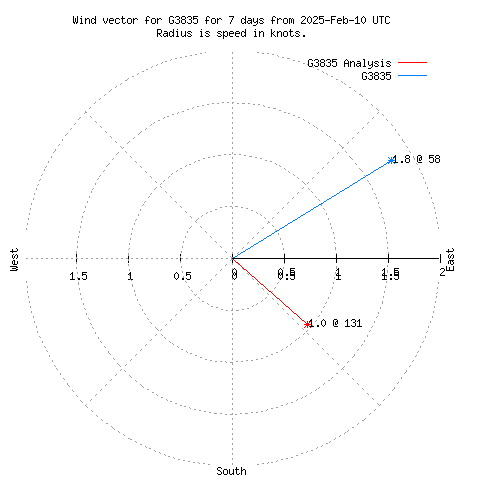 Wind vector chart for last 7 days