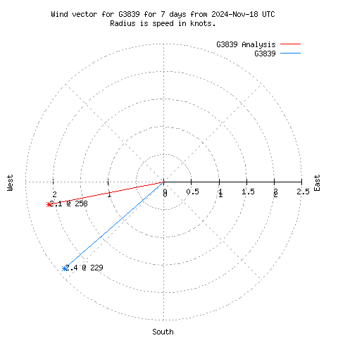 Wind vector chart for last 7 days