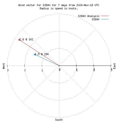 Wind vector chart for last 7 days