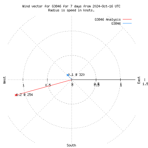 Wind vector chart for last 7 days