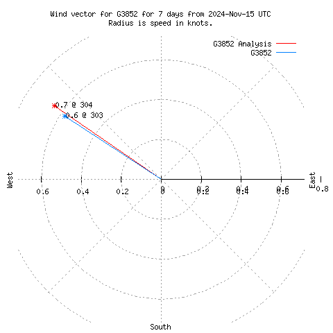 Wind vector chart for last 7 days