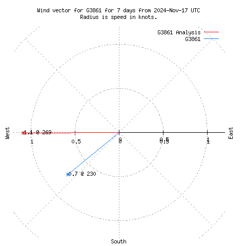 Wind vector chart for last 7 days