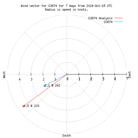 Wind vector chart for last 7 days