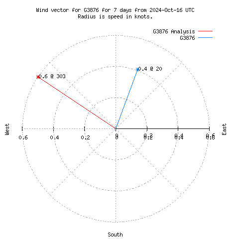 Wind vector chart for last 7 days