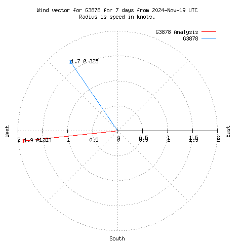 Wind vector chart for last 7 days