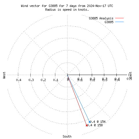 Wind vector chart for last 7 days