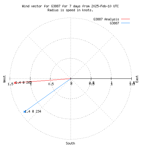 Wind vector chart for last 7 days