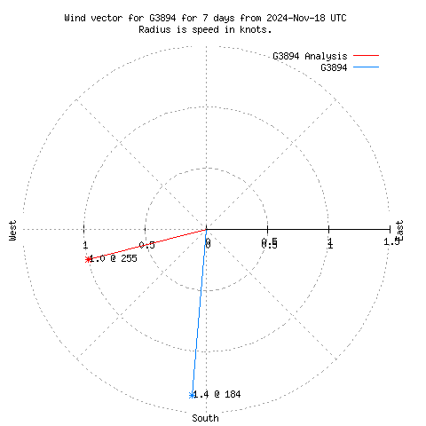 Wind vector chart for last 7 days