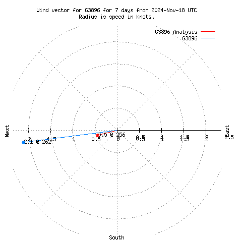 Wind vector chart for last 7 days