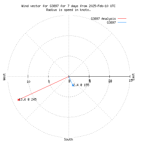 Wind vector chart for last 7 days