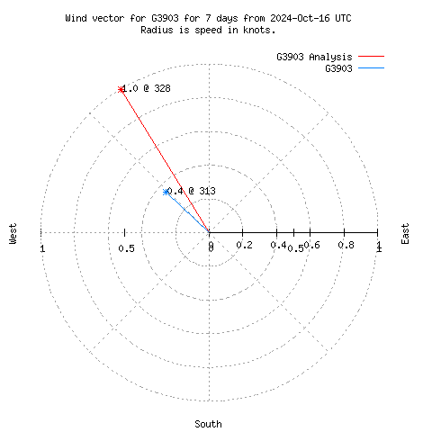 Wind vector chart for last 7 days