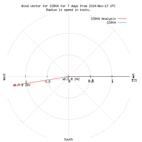 Wind vector chart for last 7 days