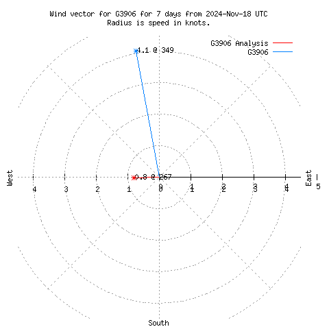 Wind vector chart for last 7 days