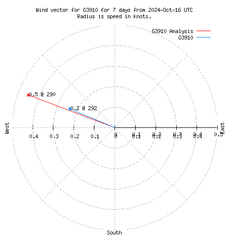 Wind vector chart for last 7 days