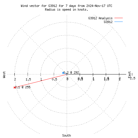 Wind vector chart for last 7 days