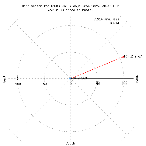 Wind vector chart for last 7 days