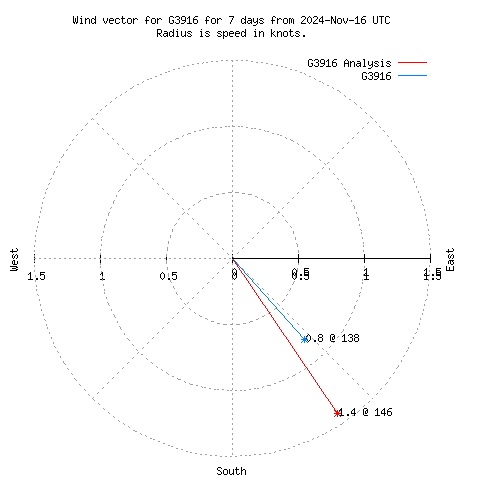 Wind vector chart for last 7 days