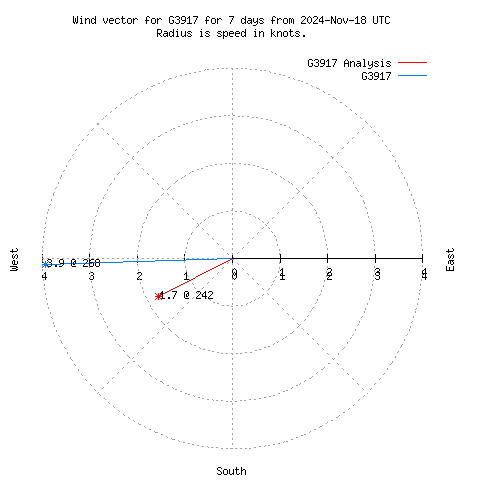 Wind vector chart for last 7 days