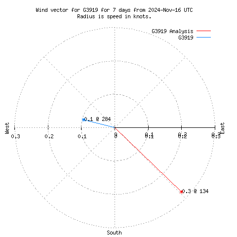 Wind vector chart for last 7 days