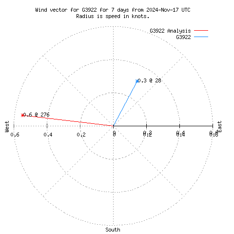 Wind vector chart for last 7 days