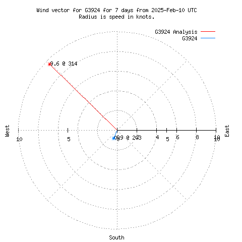 Wind vector chart for last 7 days