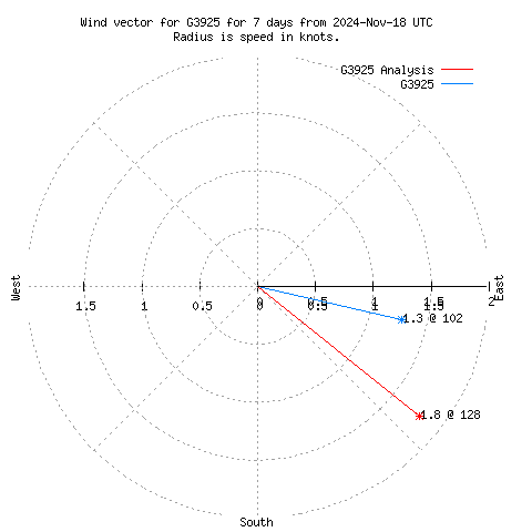 Wind vector chart for last 7 days