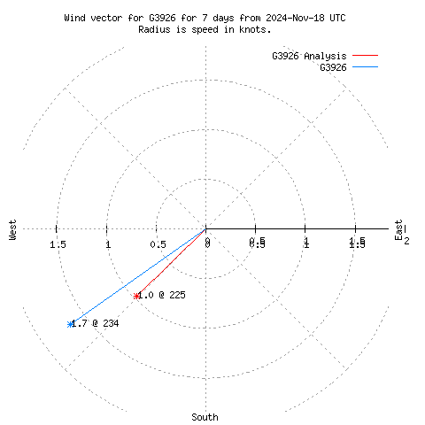 Wind vector chart for last 7 days