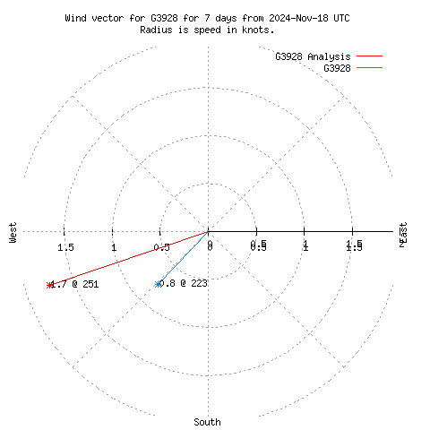 Wind vector chart for last 7 days