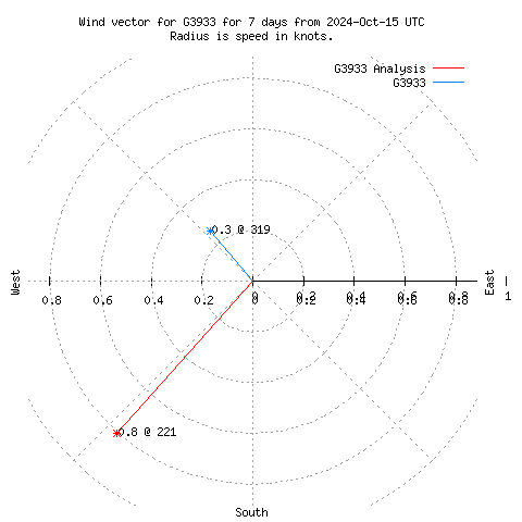 Wind vector chart for last 7 days