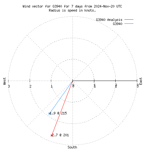 Wind vector chart for last 7 days