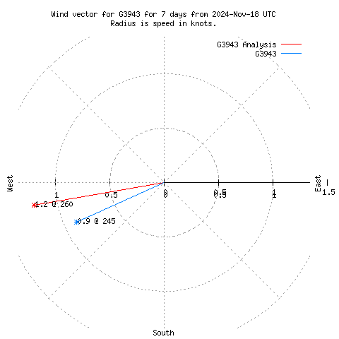 Wind vector chart for last 7 days