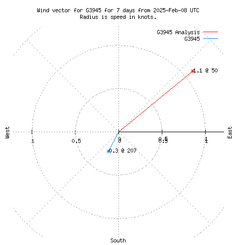 Wind vector chart for last 7 days