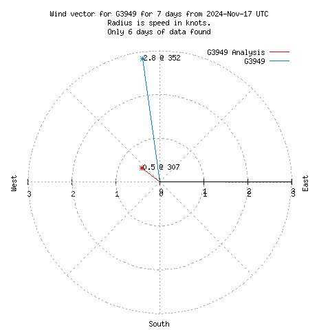 Wind vector chart for last 7 days