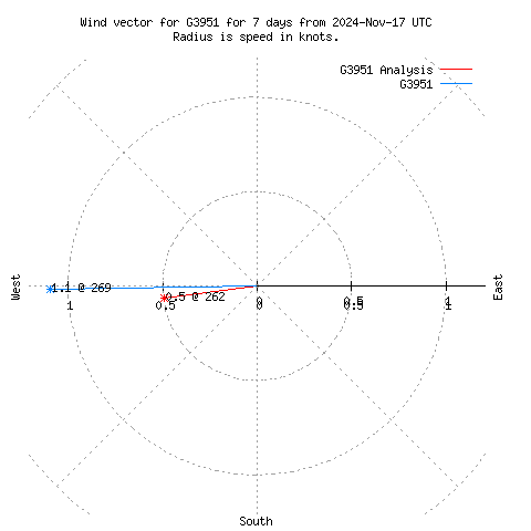 Wind vector chart for last 7 days