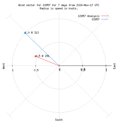 Wind vector chart for last 7 days