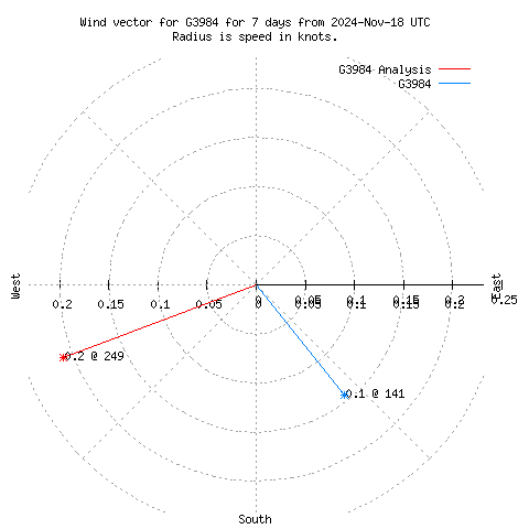 Wind vector chart for last 7 days