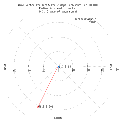 Wind vector chart for last 7 days