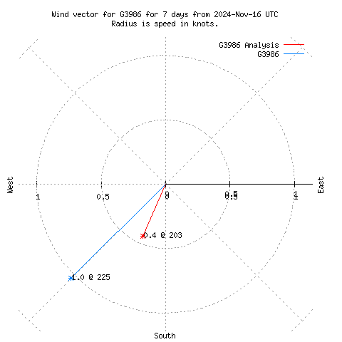 Wind vector chart for last 7 days