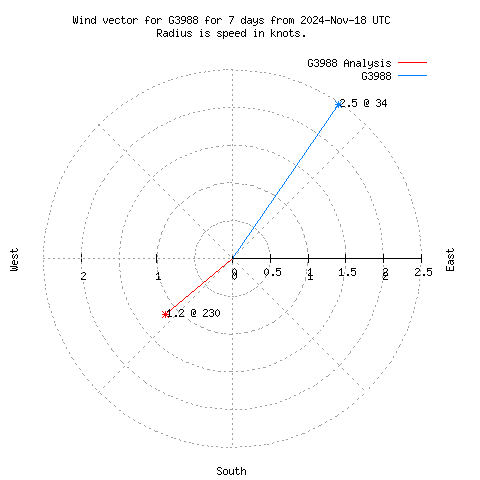 Wind vector chart for last 7 days